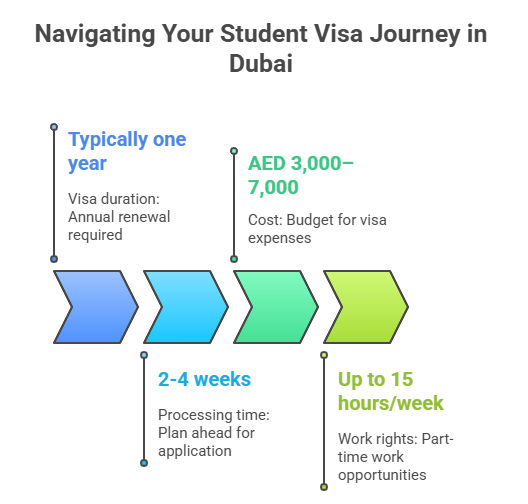 Dubai Work Study Visa